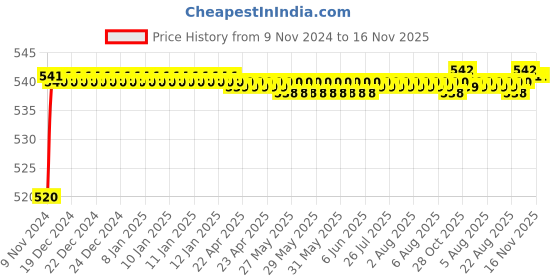 moglix.com Auto Pearl 8 LED Black Waterproof &a; Shockproof HD Night Vision Car Reverse Parking Camera for Mitsubishi Pajero 2012 auto pearl Price History Graph from 9 Nov 2024 to 15 Nov 2025