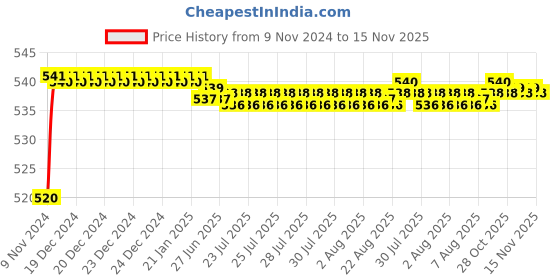 moglix.com Auto Pearl 8 LED Black Waterproof &a; Shockproof HD Night Vision Car Reverse Parking Camera for Nissan Terrano auto pearl Price History Graph from 9 Nov 2024 to 15 Nov 2025