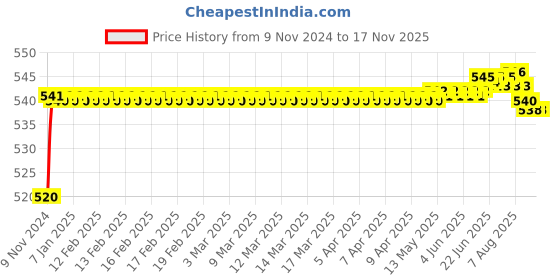 moglix.com Auto Pearl 8 LED Black Waterproof &a; Shockproof HD Night Vision Car Reverse Parking Camera for Opel Corsa auto pearl Price History Graph from 9 Nov 2024 to 15 Nov 2025