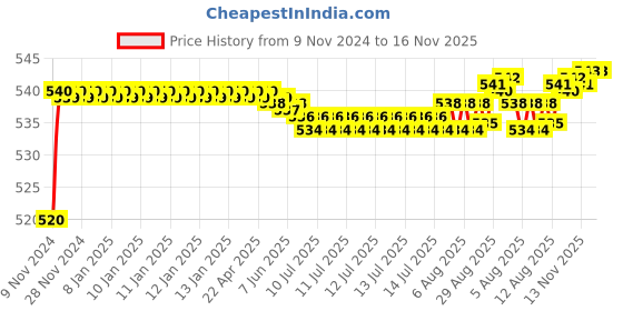 moglix.com Auto Pearl 8 LED Black Waterproof &a; Shockproof HD Night Vision Car Reverse Parking Camera for Porsche E Hybrid auto pearl Price History Graph from 9 Nov 2024 to 16 Nov 2025