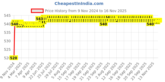 moglix.com Auto Pearl 8 LED Black Waterproof &a; Shockproof HD Night Vision Car Reverse Parking Camera for Renault kwid auto pearl Price History Graph from 9 Nov 2024 to 15 Nov 2025