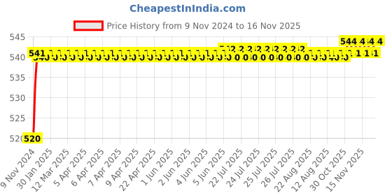 moglix.com Auto Pearl 8 LED Black Waterproof &a; Shockproof HD Night Vision Car Reverse Parking Camera for Renault Kwid Climber auto pearl Price History Graph from 9 Nov 2024 to 16 Nov 2025