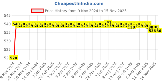 moglix.com Auto Pearl 8 LED Black Waterproof &a; Shockproof HD Night Vision Car Reverse Parking Camera for Renault Scala auto pearl Price History Graph from 9 Nov 2024 to 15 Nov 2025