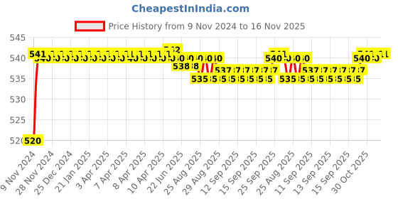 moglix.com Auto Pearl 8 LED Black Waterproof &a; Shockproof HD Night Vision Car Reverse Parking Camera for Subaru Outback auto pearl Price History Graph from 9 Nov 2024 to 15 Nov 2025