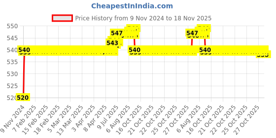moglix.com Auto Pearl 8 LED Black Waterproof &a; Shockproof HD Night Vision Car Reverse Parking Camera for Tata Nexon auto pearl Price History Graph from 9 Nov 2024 to 18 Nov 2025