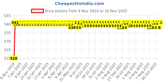 moglix.com Auto Pearl 8 LED Black Waterproof &a; Shockproof HD Night Vision Car Reverse Parking Camera for Tata Punch 2021 auto pearl Price History Graph from 9 Nov 2024 to 15 Nov 2025