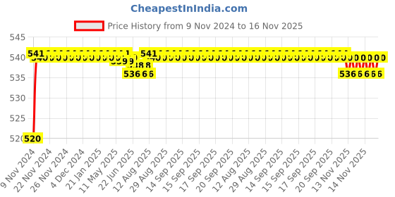 moglix.com Auto Pearl 8 LED Black Waterproof &a; Shockproof HD Night Vision Car Reverse Parking Camera for Tata Tiago auto pearl Price History Graph from 9 Nov 2024 to 16 Nov 2025