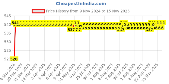 moglix.com Auto Pearl 8 LED Black Waterproof &a; Shockproof HD Night Vision Car Reverse Parking Camera for Toyota Etios 2010 auto pearl Price History Graph from 9 Nov 2024 to 14 Nov 2025