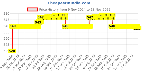 moglix.com Auto Pearl 8 LED Black Waterproof &a; Shockproof HD Night Vision Car Reverse Parking Camera for Toyota Etios liva 2011 auto pearl Price History Graph from 9 Nov 2024 to 17 Nov 2025
