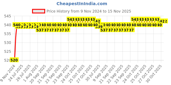 moglix.com Auto Pearl 8 LED Black Waterproof &a; Shockproof HD Night Vision Car Reverse Parking Camera for Volkswagen Polo New 2020 auto pearl Price History Graph from 9 Nov 2024 to 15 Nov 2025
