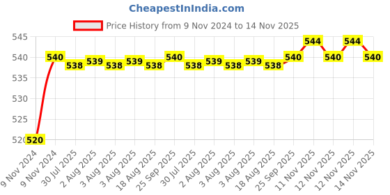 moglix.com Auto Pearl 8 LED Black Waterproof &a; Shockproof HD Night Vision Car Reverse Parking Camera for Volvo S80 auto pearl Price History Graph from 9 Nov 2024 to 14 Nov 2025