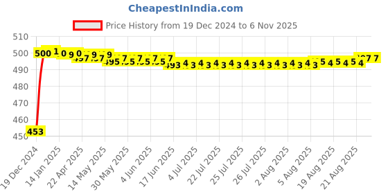 moglix.com Auto Pearl ABS Black Universal Replacement Shark Fin Car Roof Antenna For Chevrolet Aveo auto pearl Price History Graph from 19 Dec 2024 to 2 Nov 2025
