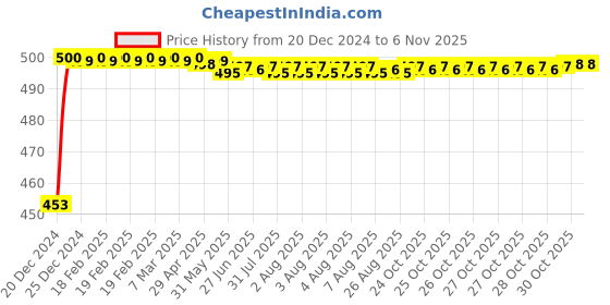 moglix.com Auto Pearl ABS Black Universal Replacement Shark Fin Car Roof Antenna For Chevrolet Optra auto pearl Price History Graph from 20 Dec 2024 to 6 Nov 2025