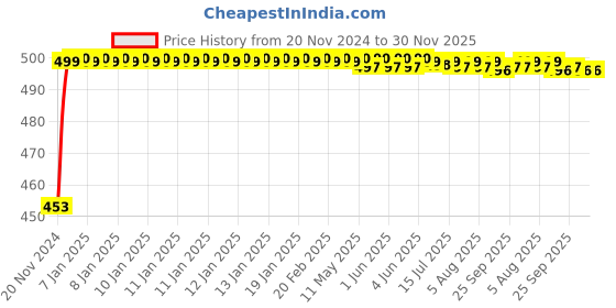 moglix.com Auto Pearl ABS Black Universal Replacement Shark Fin Car Roof Antenna For Chevrolet Sail Hatchback auto pearl Price History Graph from 20 Nov 2024 to 30 Nov 2025