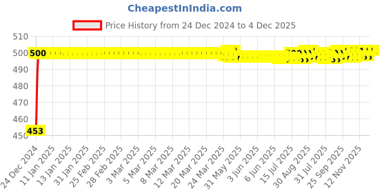 moglix.com Auto Pearl ABS Black Universal Replacement Shark Fin Car Roof Antenna For Datsun Go auto pearl Price History Graph from 24 Dec 2024 to 4 Dec 2025