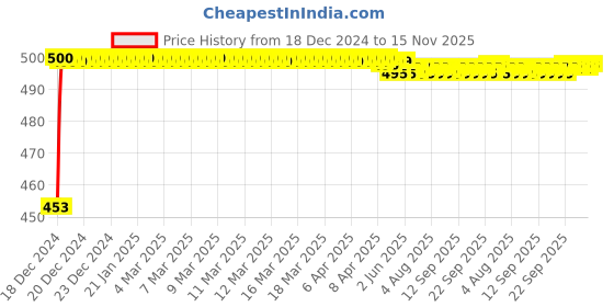 moglix.com Auto Pearl ABS Black Universal Replacement Shark Fin Car Roof Antenna For Ford Figo 2019 auto pearl Price History Graph from 18 Dec 2024 to 15 Nov 2025