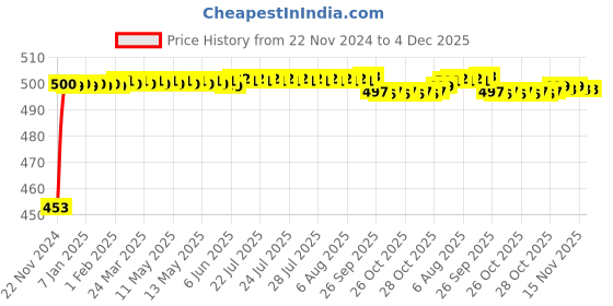 moglix.com Auto Pearl ABS Black Universal Replacement Shark Fin Car Roof Antenna For Mahindra Reva E20 auto pearl Price History Graph from 22 Nov 2024 to 4 Dec 2025