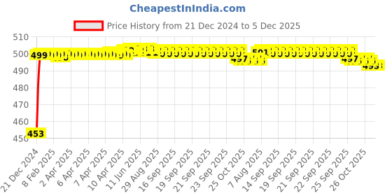 moglix.com Auto Pearl ABS Black Universal Replacement Shark Fin Car Roof Antenna For Mahindra Scorpio auto pearl Price History Graph from 21 Dec 2024 to 4 Dec 2025