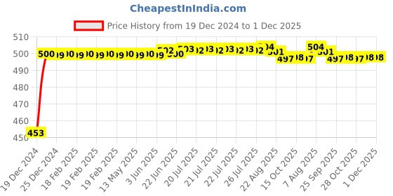 moglix.com Auto Pearl ABS Black Universal Replacement Shark Fin Car Roof Antenna For Mahindra Thar auto pearl Price History Graph from 19 Dec 2024 to 1 Dec 2025