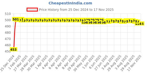 moglix.com Auto Pearl ABS Black Universal Replacement Shark Fin Car Roof Antenna For Mahindra XUV 5002015 auto pearl Price History Graph from 25 Dec 2024 to 17 Nov 2025