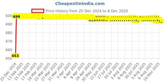 moglix.com Auto Pearl ABS Black Universal Replacement Shark Fin Car Roof Antenna For Maruti Suzuki Ciaz auto pearl Price History Graph from 25 Dec 2024 to 8 Dec 2025
