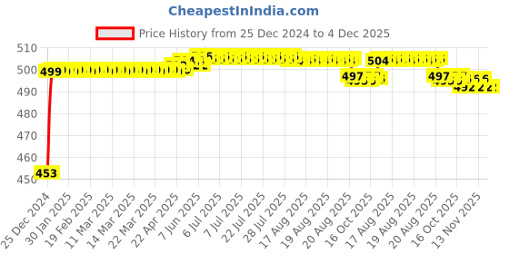 moglix.com Auto Pearl ABS Black Universal Replacement Shark Fin Car Roof Antenna For Maruti Suzuki Wagon R 2017 auto pearl Price History Graph from 25 Dec 2024 to 4 Dec 2025