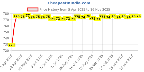 moglix.com Auto Pearl ABS Chrome Plated Finger Guard for Maruti Suzuki Ertiga auto pearl Price History Graph from 5 Apr 2025 to 16 Nov 2025