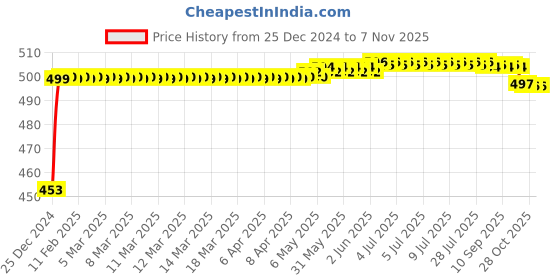 moglix.com Auto Pearl ABS Silver Universal Replacement Shark Fin Car Roof Antenna For Chevrolet Tavera Type2 auto pearl Price History Graph from 25 Dec 2024 to 6 Nov 2025