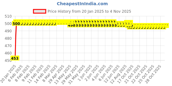 moglix.com Auto Pearl ABS Silver Universal Replacement Shark Fin Car Roof Antenna For Fiat Grand Punto auto pearl Price History Graph from 20 Jan 2025 to 4 Nov 2025