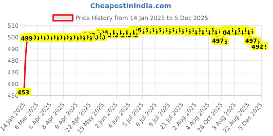 moglix.com Auto Pearl ABS Silver Universal Replacement Shark Fin Car Roof Antenna For Fiat Punto auto pearl Price History Graph from 14 Jan 2025 to 5 Dec 2025