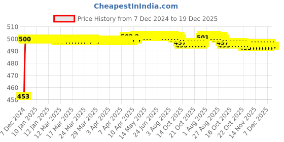 moglix.com Auto Pearl ABS Silver Universal Replacement Shark Fin Car Roof Antenna For Ford Ecosport 2017 auto pearl Price History Graph from 7 Dec 2024 to 19 Dec 2025