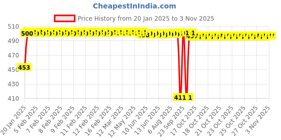 moglix.com Auto Pearl ABS Silver Universal Replacement Shark Fin Car Roof Antenna For Honda Accord auto pearl Price History Graph from 20 Jan 2025 to 3 Nov 2025