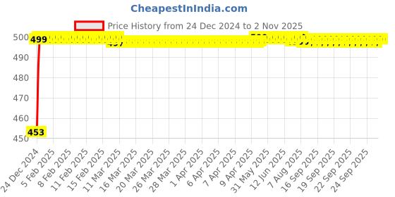 moglix.com Auto Pearl ABS Silver Universal Replacement Shark Fin Car Roof Antenna For Hyundai I10 Grand, Silver auto pearl Price History Graph from 24 Dec 2024 to 1 Nov 2025