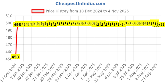 moglix.com Auto Pearl ABS Silver Universal Replacement Shark Fin Car Roof Antenna For Hyundai Xcent auto pearl Price History Graph from 18 Dec 2024 to 1 Nov 2025