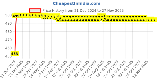 moglix.com Auto Pearl ABS Silver Universal Replacement Shark Fin Car Roof Antenna For Mahindra Logan auto pearl Price History Graph from 21 Dec 2024 to 27 Nov 2025