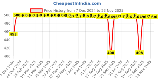 moglix.com Auto Pearl ABS Silver Universal Replacement Shark Fin Car Roof Antenna For Mahindra Scorpio auto pearl Price History Graph from 7 Dec 2024 to 22 Nov 2025