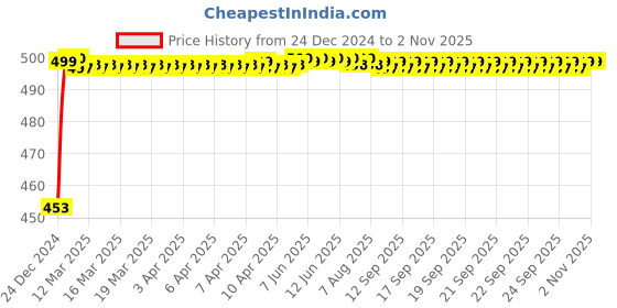 moglix.com Auto Pearl ABS Silver Universal Replacement Shark Fin Car Roof Antenna For Mahindra Verito auto pearl Price History Graph from 24 Dec 2024 to 1 Nov 2025