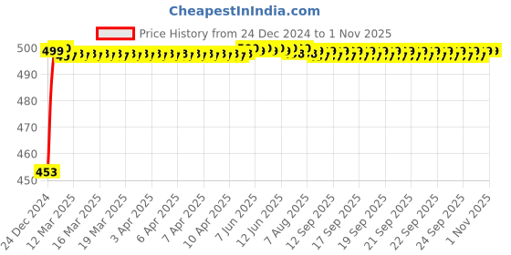 moglix.com Auto Pearl ABS Silver Universal Replacement Shark Fin Car Roof Antenna For Mahindra XUV 500 auto pearl Price History Graph from 24 Dec 2024 to 1 Nov 2025