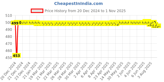 moglix.com Auto Pearl ABS Silver Universal Replacement Shark Fin Car Roof Antenna For Maruti Suzuki Gypsy_Mg410 auto pearl Price History Graph from 20 Dec 2024 to 31 Oct 2025