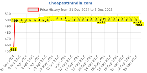 moglix.com Auto Pearl ABS Silver Universal Replacement Shark Fin Car Roof Antenna For Maruti Suzuki Swift 2018 auto pearl Price History Graph from 21 Dec 2024 to 5 Dec 2025
