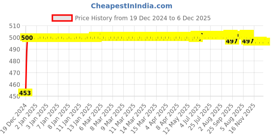 moglix.com Auto Pearl ABS Silver Universal Replacement Shark Fin Car Roof Antenna For Maruti Suzuki Swift Type 3 auto pearl Price History Graph from 19 Dec 2024 to 5 Dec 2025