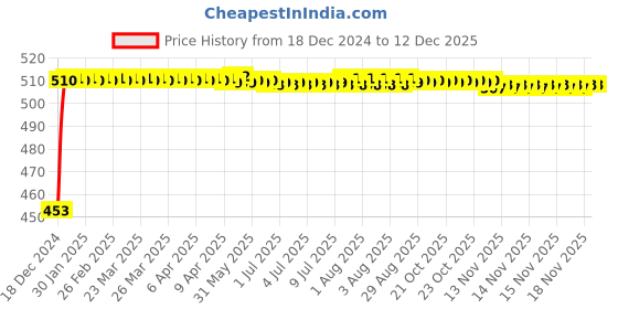 moglix.com Auto Pearl ABS Silver Universal Replacement Shark Fin Car Roof Antenna For Maruti Suzuki Zen auto pearl Price History Graph from 18 Dec 2024 to 12 Dec 2025