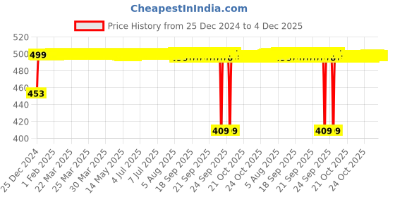 moglix.com Auto Pearl ABS Silver Universal Replacement Shark Fin Car Roof Antenna For Ssangyong Rexton auto pearl Price History Graph from 25 Dec 2024 to 3 Dec 2025