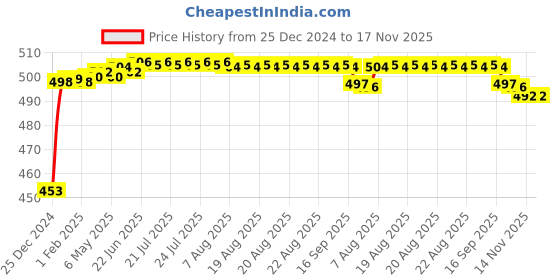 moglix.com Auto Pearl ABS Silver Universal Replacement Shark Fin Car Roof Antenna For Toyota Camry auto pearl Price History Graph from 25 Dec 2024 to 16 Nov 2025