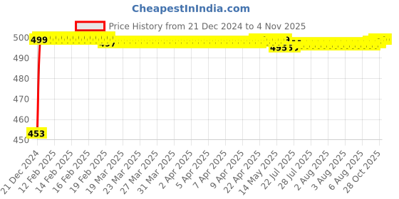 moglix.com Auto Pearl ABS Silver Universal Replacement Shark Fin Car Roof Antenna For Volkswagen Jetta Type1 auto pearl Price History Graph from 21 Dec 2024 to 1 Nov 2025