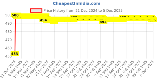 moglix.com Auto Pearl ABS White Universal Replacement Shark Fin Car Roof Antenna For Chevrolet Spark auto pearl Price History Graph from 21 Dec 2024 to 5 Dec 2025
