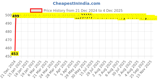 moglix.com Auto Pearl ABS White Universal Replacement Shark Fin Car Roof Antenna For Chevrolet Uva auto pearl Price History Graph from 21 Dec 2024 to 4 Dec 2025