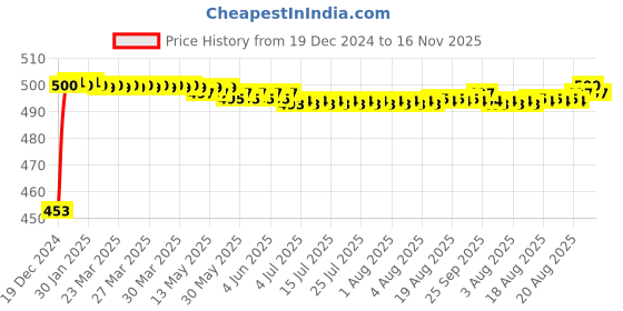 moglix.com Auto Pearl ABS White Universal Replacement Shark Fin Car Roof Antenna For Fiat Grand Punto auto pearl Price History Graph from 19 Dec 2024 to 16 Nov 2025