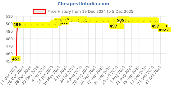 moglix.com Auto Pearl ABS White Universal Replacement Shark Fin Car Roof Antenna For Fiat Linea 2015 auto pearl Price History Graph from 19 Dec 2024 to 5 Dec 2025
