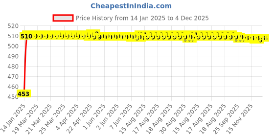 moglix.com Auto Pearl ABS White Universal Replacement Shark Fin Car Roof Antenna For Fiat Punto Evo auto pearl Price History Graph from 14 Jan 2025 to 4 Dec 2025